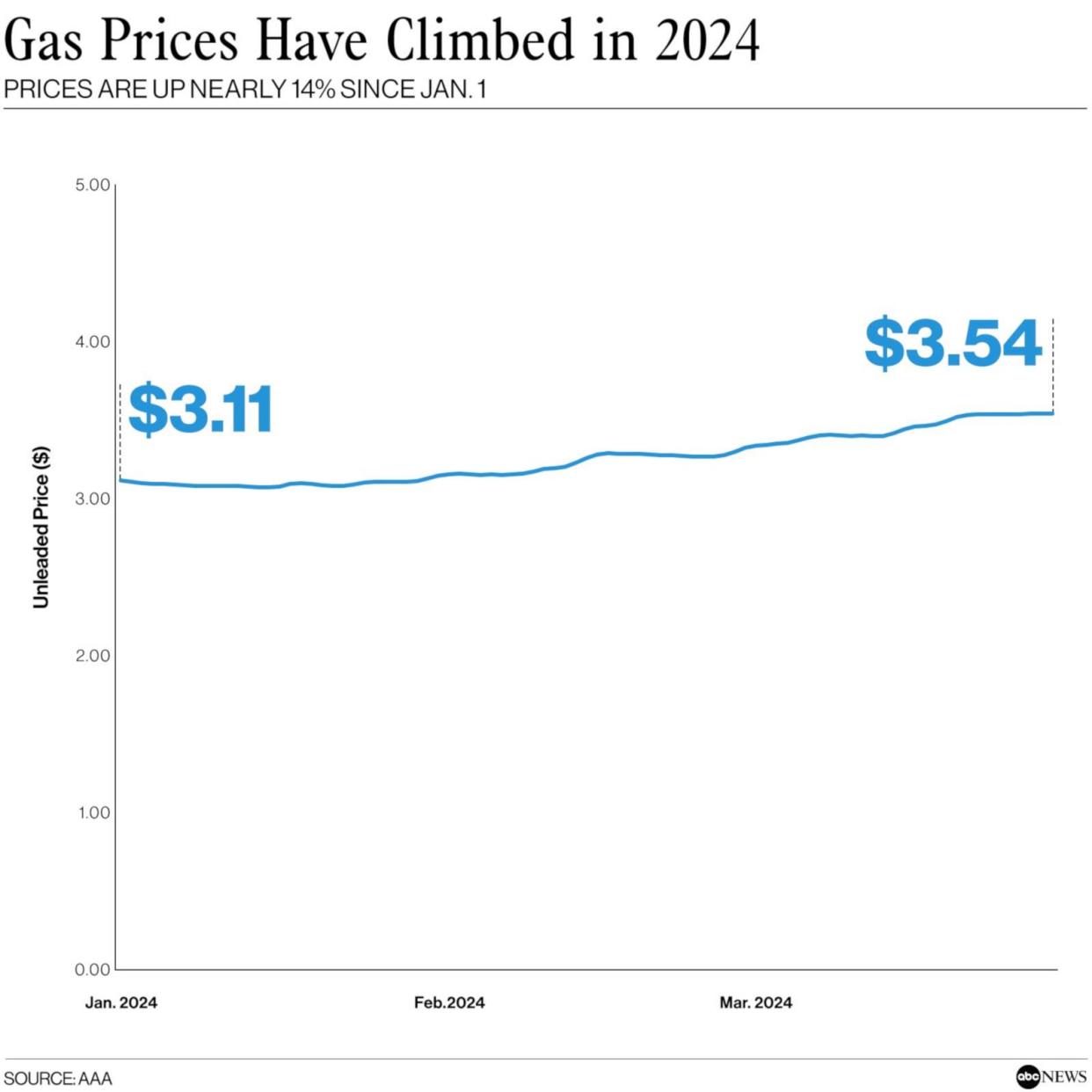 PHOTO: Gas Prices Have Climbed in 2024 (ABC News, AAA)