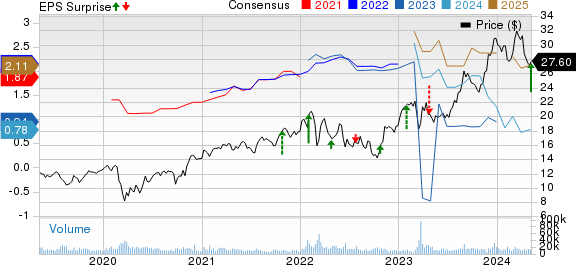 UBS Group AG Price, Consensus and EPS Surprise