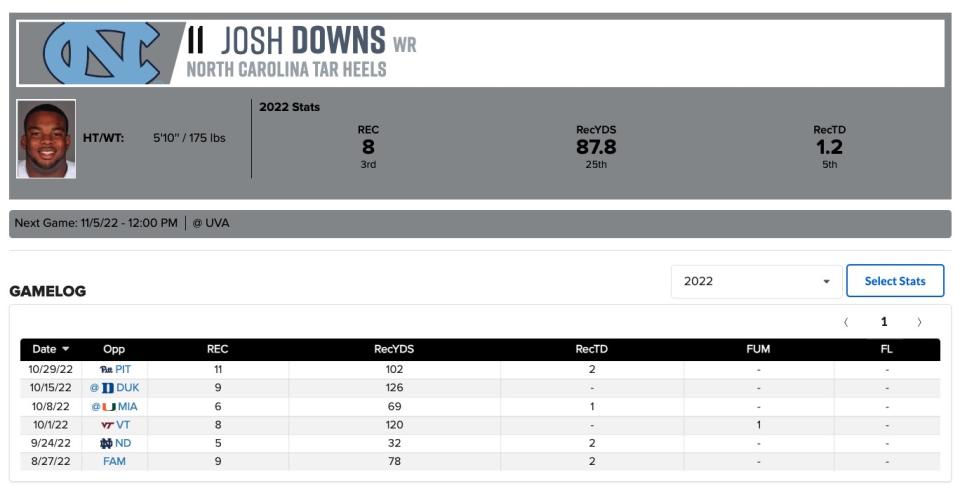 Statistiques De Josh Downs 2022