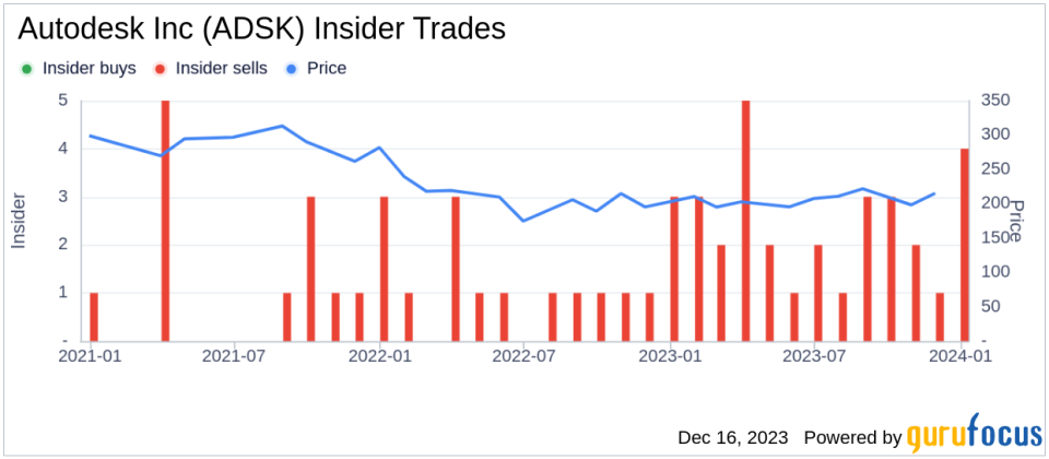 Insider Sell: Director Stacy Smith Sells 15,000 Shares of Autodesk Inc (ADSK)