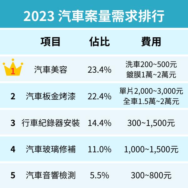 人要衣裝車要美妝！汽車接案工作「服務轉型」這1項目需求暴增