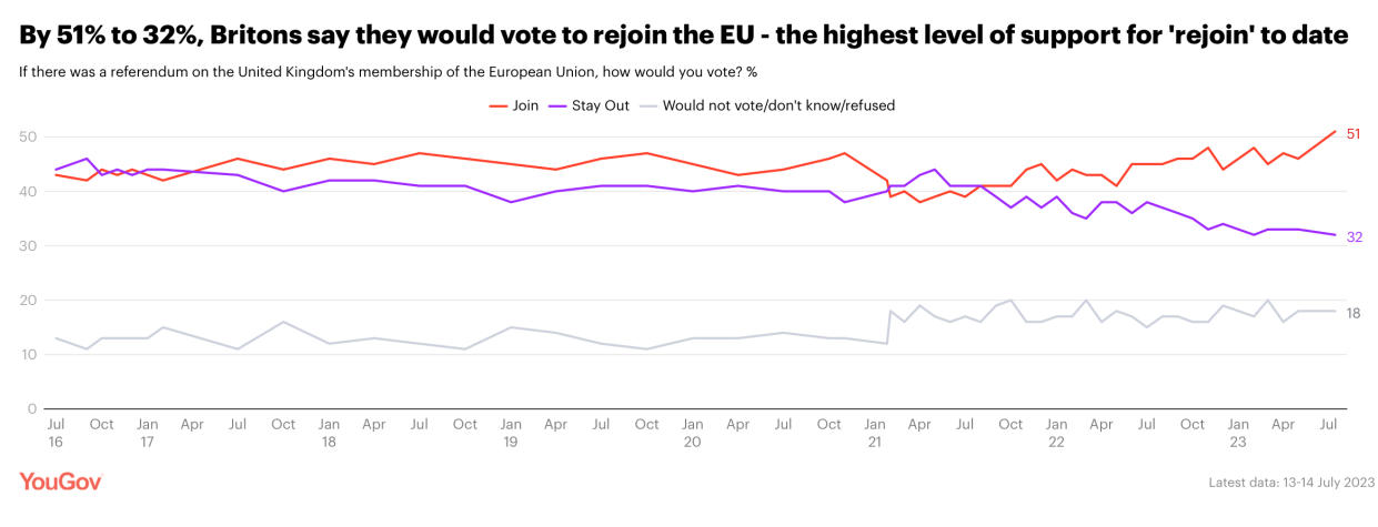 A majority of people would vote to rejoin the EU in a vote, according to polling. (YouGov)