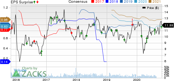 Element Solutions Inc Price, Consensus and EPS Surprise