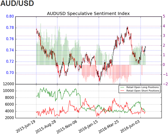 DailyFX SSI