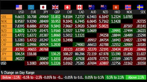 Bloomberg currencies - Credit: Bloomberg