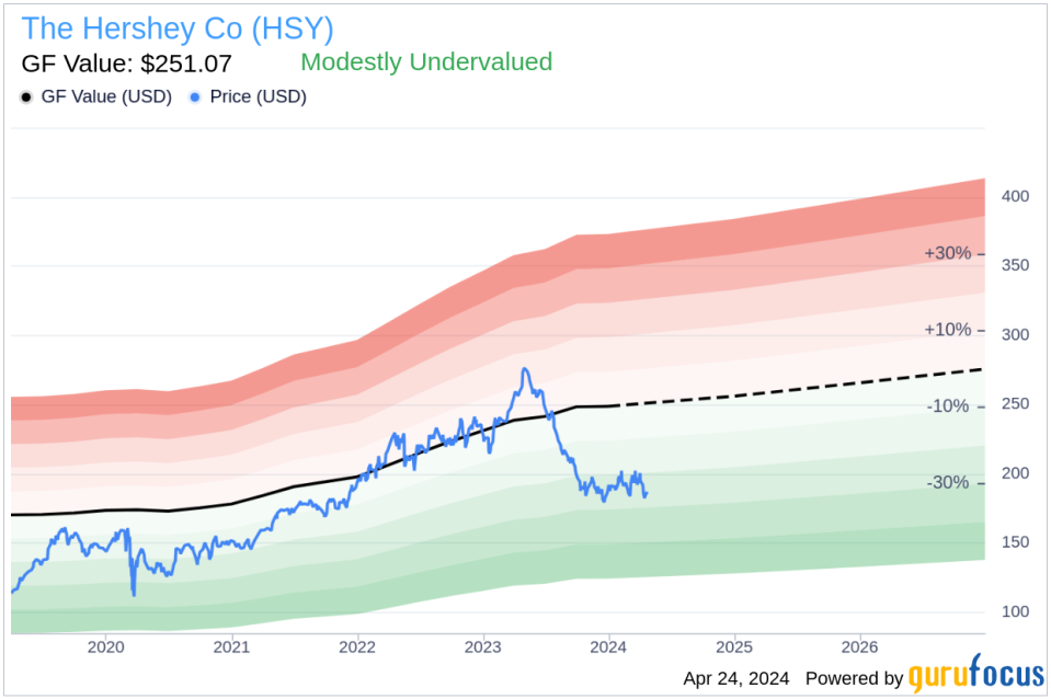 Insider Sell: SVP, CFO Steven Voskuil Sold Shares of The Hershey Co (HSY)