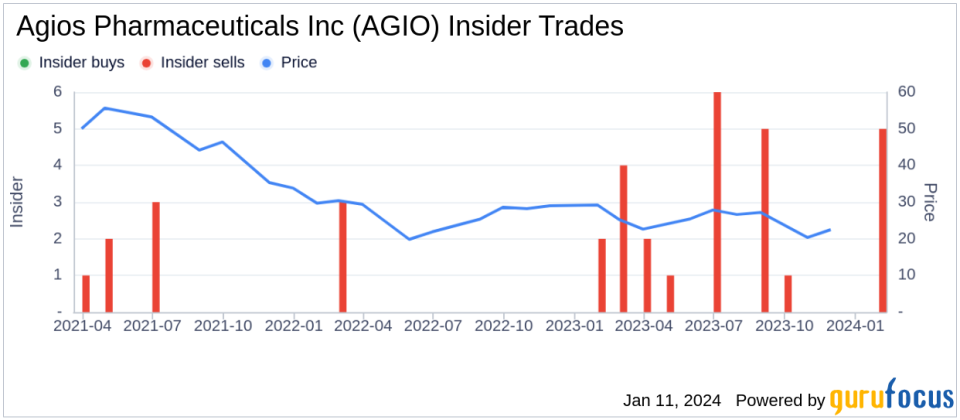 Insider Sell: CEO Brian Goff Sells 12,066 Shares of Agios Pharmaceuticals Inc (AGIO)