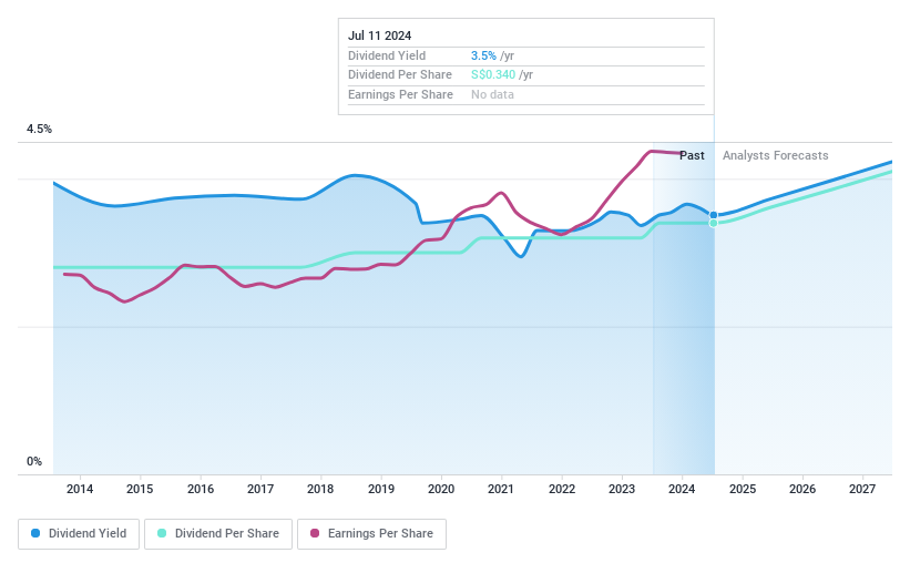 SGX:S68 Dividend History as at Feb 2024