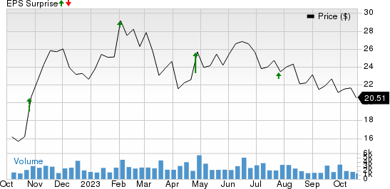 Wabash National Corporation Price and EPS Surprise