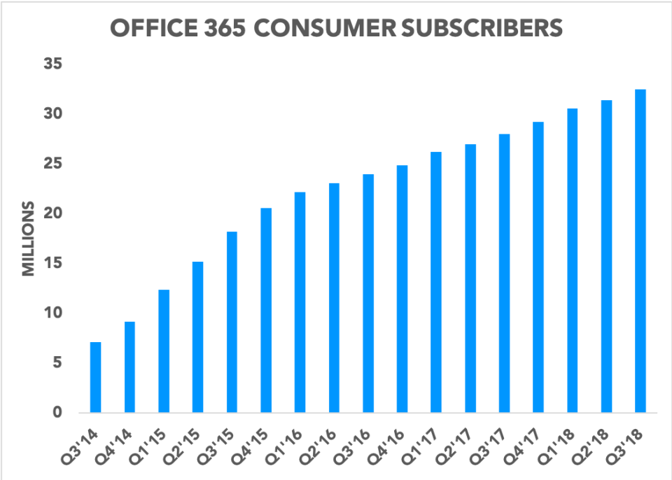 Chart showing Office 365 consumer subscribers growing over time