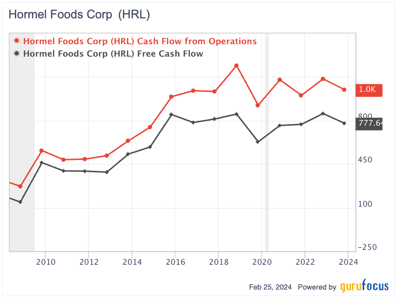 A Closer Look at Hormel Foods' 58 Years of Uninterrupted Dividend Increases
