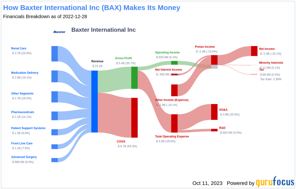 Is Baxter International Inc (BAX) Set to Underperform? Analyzing the Factors Limiting Growth