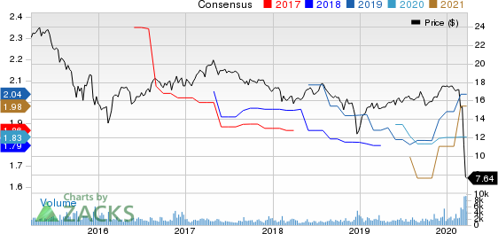 Apollo Investment Corporation Price and Consensus