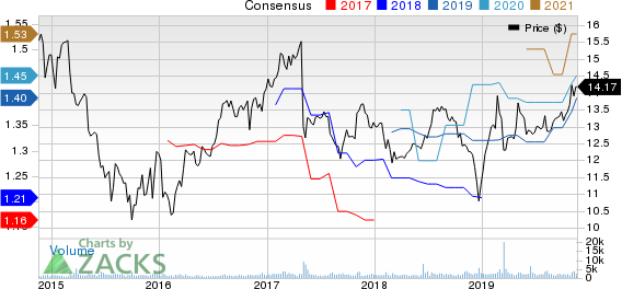 Hercules Capital, Inc. Price and Consensus