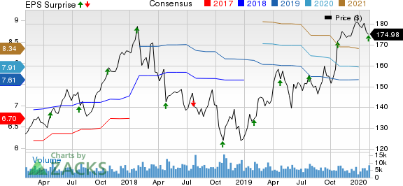 Illinois Tool Works Inc. Price, Consensus and EPS Surprise