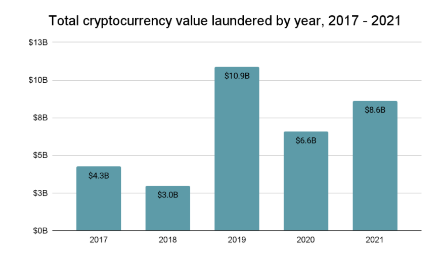 Cybercriminals laundered $8.6bn (£6.4bn) worth of cryptocurrency last year. Chart: Chainalysis