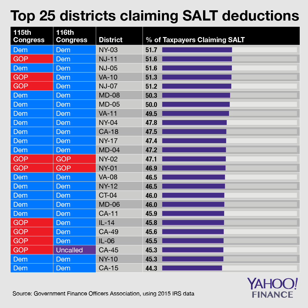 Nine of the top 25 districts claiming SALT deductions were held by Republicans, but six of those nine flipped blue in the midterms. Credit: David Foster / Yahoo Finance