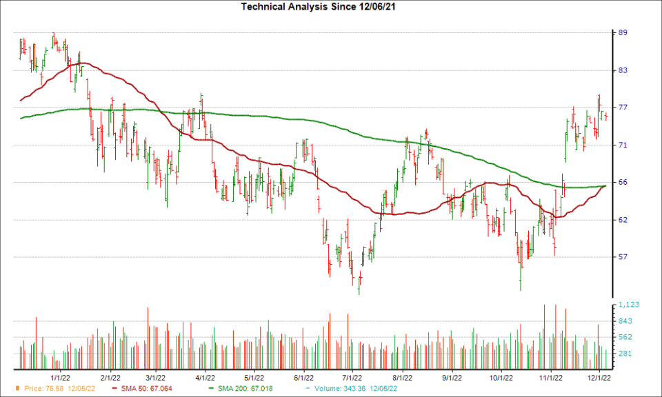 Moving Average Chart for MCHP