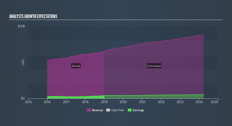 NYSE:BAH Past and Future Earnings, May 14th 2019