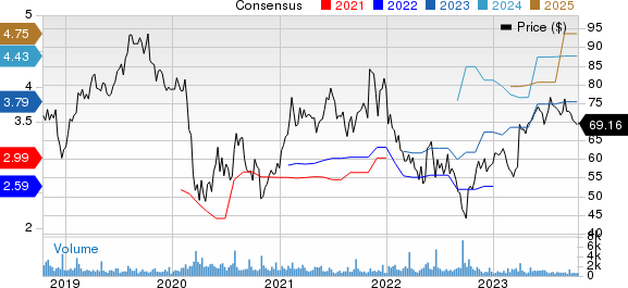 Blackbaud, Inc. Price and Consensus