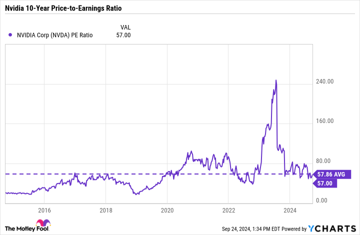 NVDA PE Ratio Chart