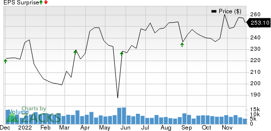 Dollar General Corporation Price and EPS Surprise