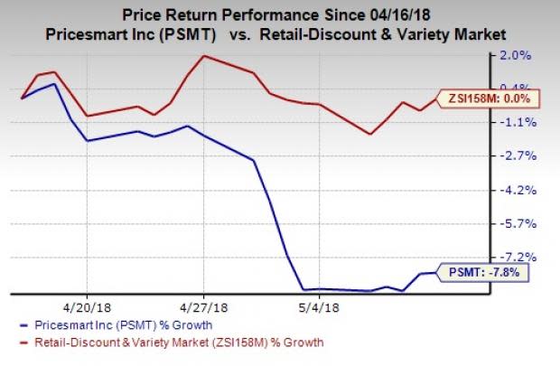 PriceSmart (PSMT) has been delivering solid sales and comps performance for quite some time. However, its dismal surprise history is weighing on its share price.