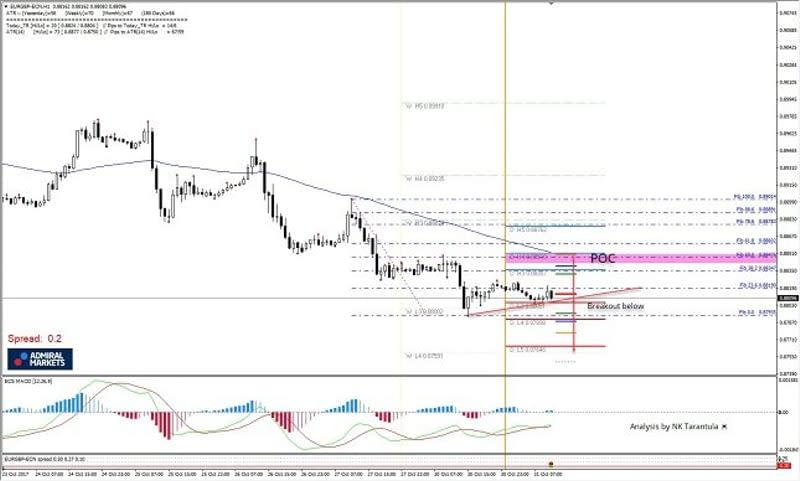 EUR/GBP 1H Chart