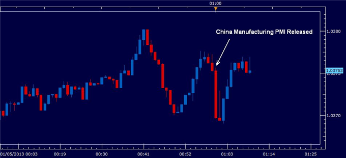 Australian_Dollar_Unchanged_Despite_Disappointing_China_PMI_body_may_china_PMI.png, Australian Dollar Unchanged Despite Disappointing China PMI