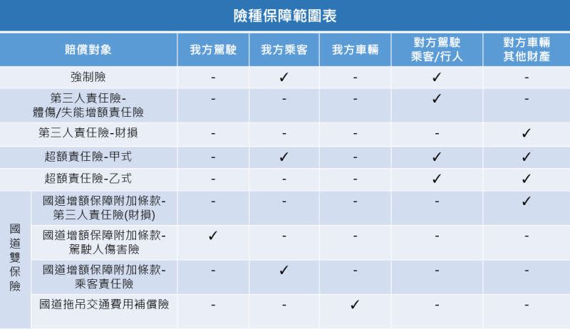 ▲汽車保險各方案保障範圍。（圖／富邦產險提供）