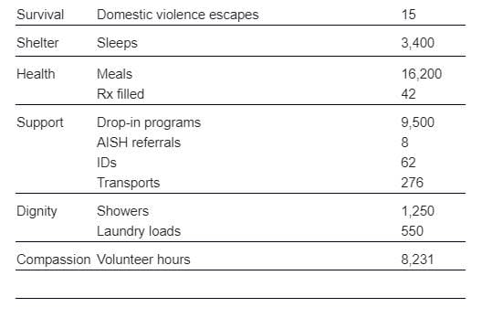 In 2023, these were the services the Leduc Hub Association said it provided community members or the situations in which people were seeking help.