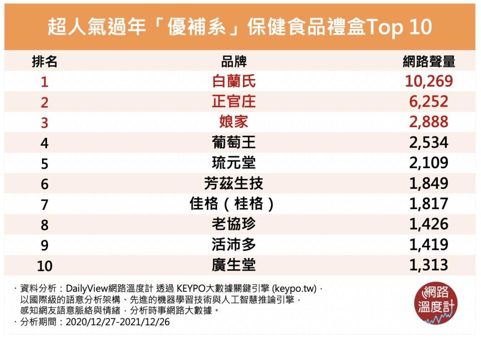 讓健康校正回歸！超人氣過年「優補系」保健食品禮盒Top 10