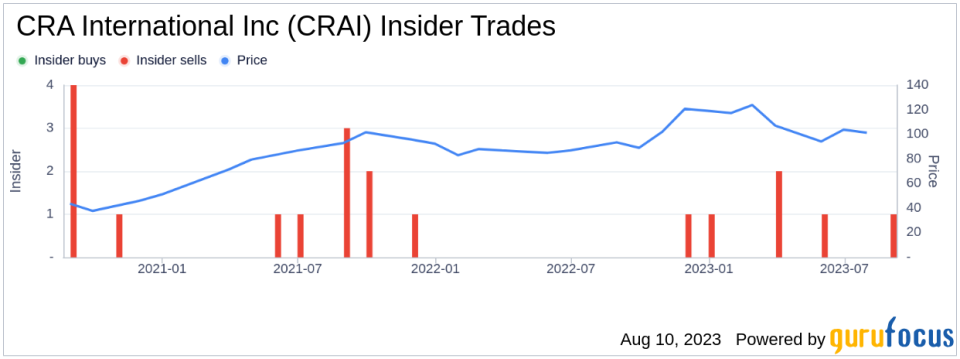 Insider Sell: EVP and General Counsel Jonathan Yellin Sells 1,250 Shares of CRA International Inc