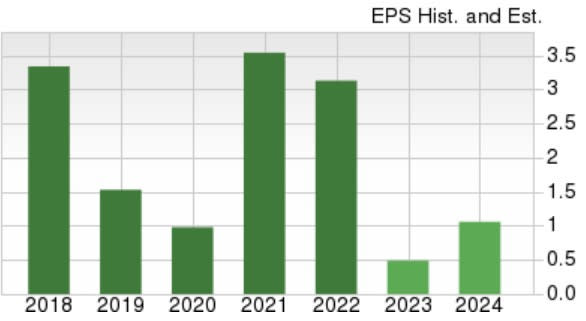 Zacks Investment Research