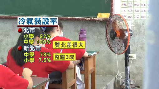 雙北中、小學冷氣裝設比較。