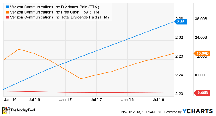 VZ Dividends Paid (TTM) Chart