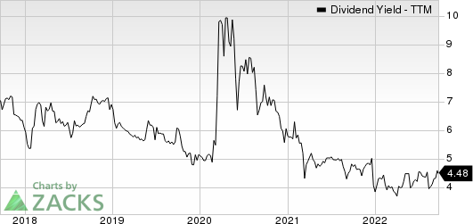 BRT Apartments Corp. Dividend Yield (TTM)