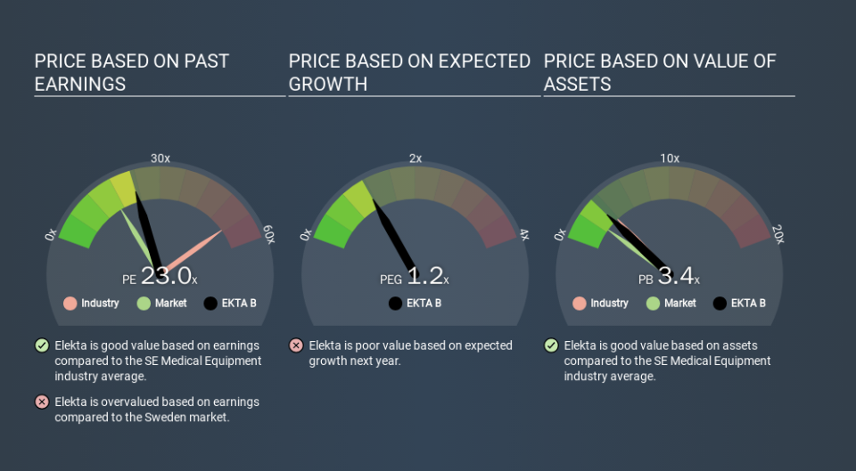 OM:EKTA B Price Estimation Relative to Market, March 13th 2020