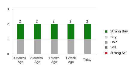 Broker Rating Breakdown Chart for BZH