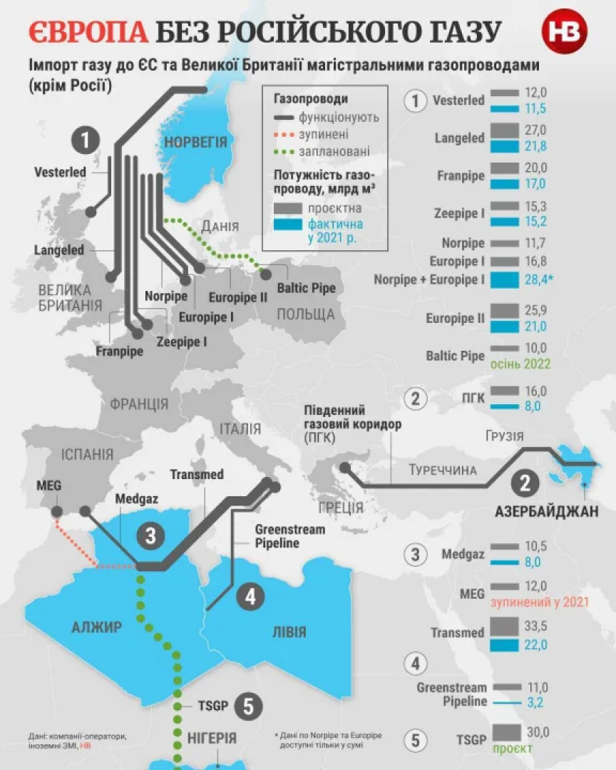 Pipelines that supply gas to the EU and Great Britain <span class="copyright">NV</span>