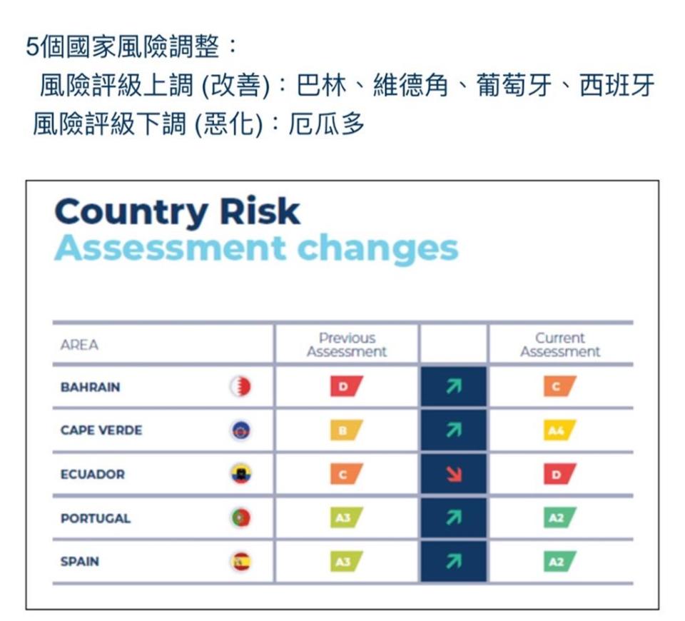 科法斯調升及降低的五個國家（表：科法斯提供）