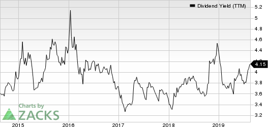 Royal Bank Of Canada Dividend Yield (TTM)