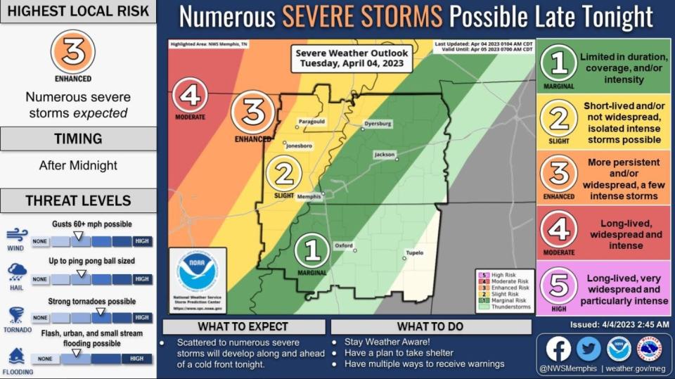 The National Weather Service in Memphis is predicting more severe weather across the Mid South, just days after tornados ravaged the region.