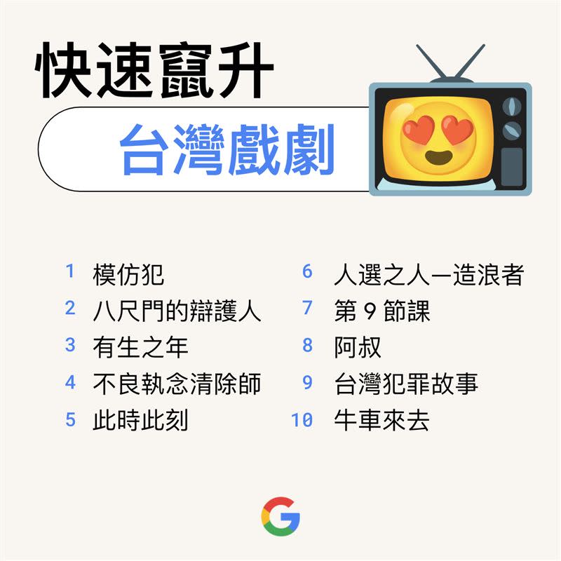 快速竄升台灣戲劇。（圖／Google台灣提供）