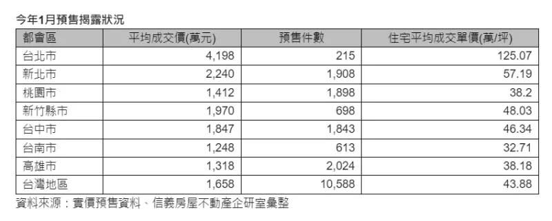 ▲2024年1月六都加新竹縣市預售揭露狀況。（圖／信義房屋提供）