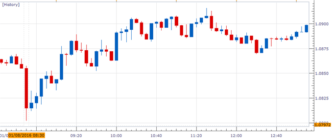 EUR/USD Chart