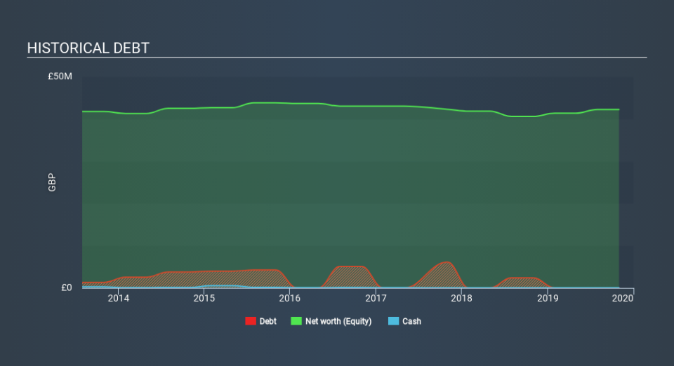 AIM:MIN Historical Debt May 18th 2020