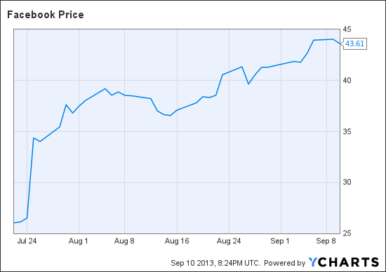 FB Chart