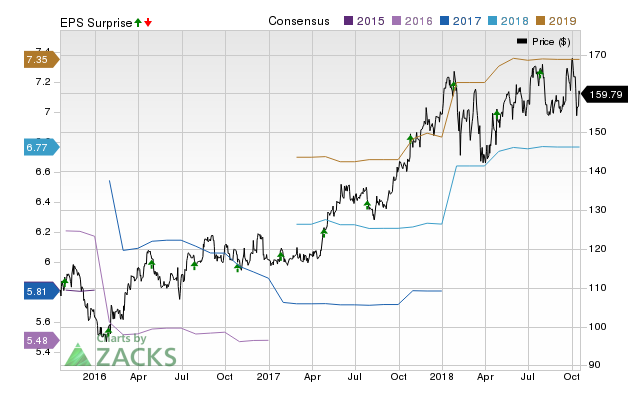 Praxair (PX) possesses the right combination of the two key ingredients for a likely earnings beat in its upcoming report. Get prepared with the key expectations.