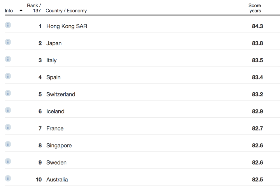 Table: WEF